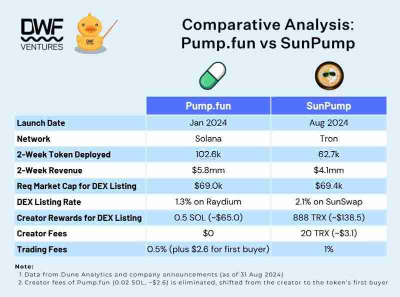 Pump.fun和SunPump哪个更好？解读Memecoin成功学